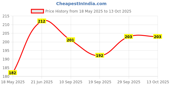 flipkart.com raga plus Straight Drinking Straw raga plus Price History Graph from 18 May 2025 to 13 Oct 2025