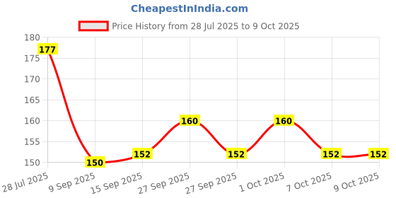 flipkart.com raga plus Straight Drinking Straw raga plus Price History Graph from 28 Jul 2025 to 9 Oct 2025