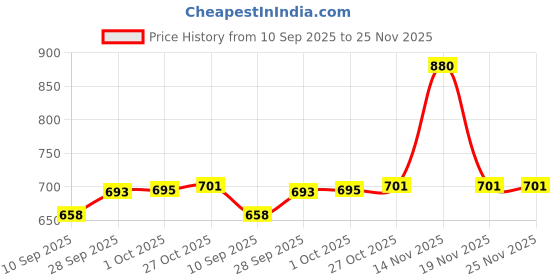 flipkart.com raga plus Straight Drinking Straw raga plus Price History Graph from 10 Sep 2025 to 24 Nov 2025
