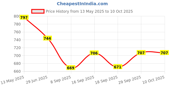 flipkart.com raga plus White Paper Hanging Lantern raga plus Price History Graph from 13 May 2025 to 9 Oct 2025