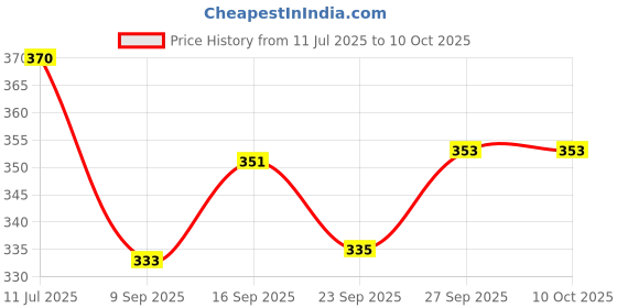 flipkart.com raga plus White Paper Hanging Lantern raga plus Price History Graph from 11 Jul 2025 to 10 Oct 2025