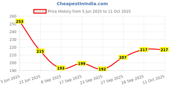 flipkart.com raga plus White Paper Hanging Lantern raga plus Price History Graph from 5 Jun 2025 to 11 Oct 2025