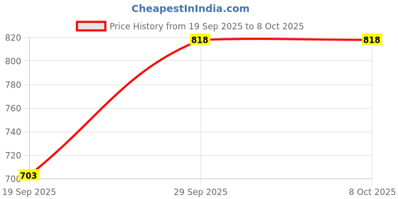flipkart.com raga plus White Paper Hanging Lantern raga plus Price History Graph from 19 Sep 2025 to 7 Oct 2025