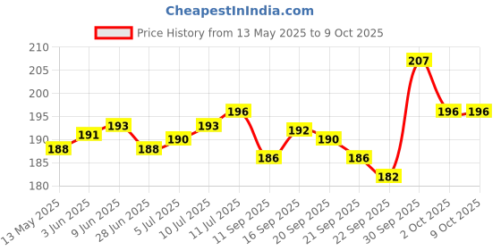 flipkart.com raga plus White Paper Table Lantern raga plus Price History Graph from 13 May 2025 to 8 Oct 2025