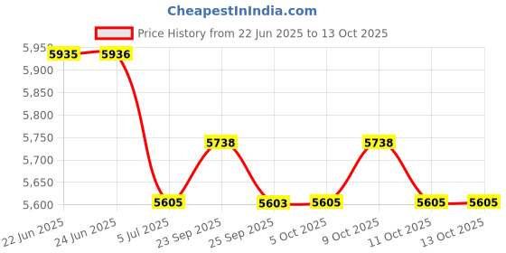 flipkart.com titan Raga VIVA 2 Analog Watch - For Women NT2608WM01 titan Price History Graph from 22 Jun 2025 to 13 Oct 2025