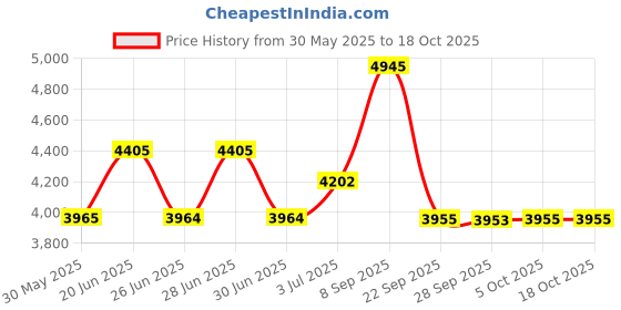 flipkart.com titan Raga Viva 4 Analog Watch - For Women NT2606WM07 titan Price History Graph from 30 May 2025 to 16 Oct 2025