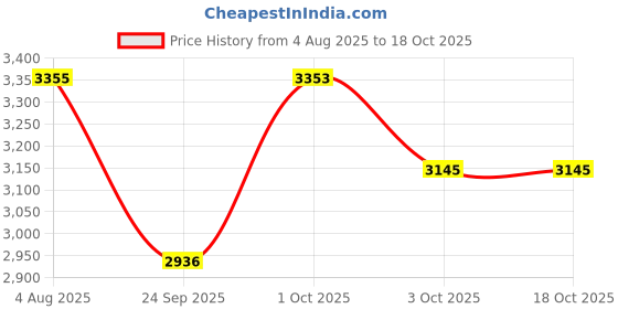 flipkart.com titan Raga Viva 4 Analog Watch - For Women NT2606YM06 titan Price History Graph from 4 Aug 2025 to 18 Oct 2025