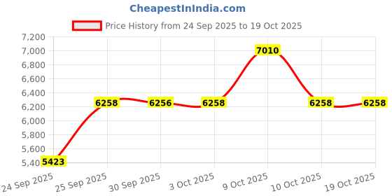 flipkart.com titan Raga Viva 4 Analog Watch- For Women NT2644KM02 titan Price History Graph from 24 Sep 2025 to 18 Oct 2025