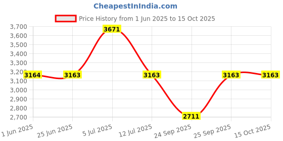 flipkart.com titan Raga Viva Analog Watch - For Women NT2576SM01 titan Price History Graph from 1 Jun 2025 to 15 Oct 2025