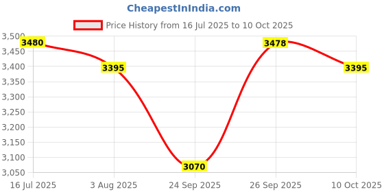flipkart.com titan Raga Viva Analog Watch - For Women NT2579WL01 titan Price History Graph from 16 Jul 2025 to 10 Oct 2025