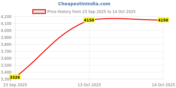 flipkart.com apacs Rage 7 Speed Red Unstrung Badminton Racquet apacs Price History Graph from 23 Sep 2025 to 13 Oct 2025