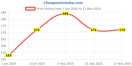 flipkart.com rage gaze Men & Women Travel, Trendy Brown Artificial Leather Wallet rage gaze Price History Graph from 1 Jun 2025 to 9 Nov 2025