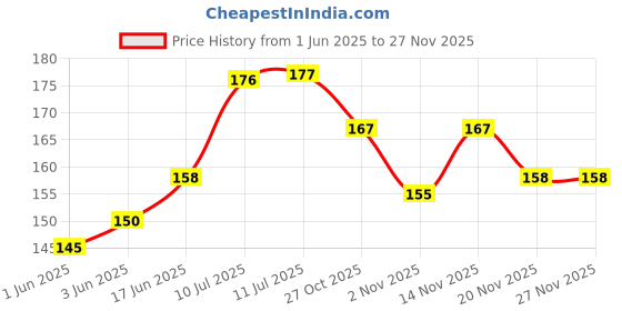 flipkart.com rage gaze Men Brown Artificial Leather Card Holder rage gaze Price History Graph from 1 Jun 2025 to 25 Nov 2025