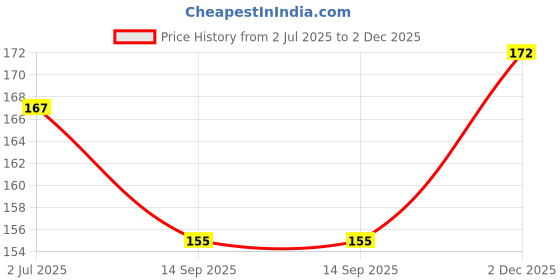 flipkart.com rage gaze Men Brown Artificial Leather Card Holder rage gaze Price History Graph from 2 Jul 2025 to 2 Dec 2025