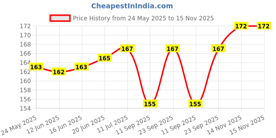 flipkart.com rage gaze Men Brown Artificial Leather Card Holder rage gaze Price History Graph from 24 May 2025 to 15 Nov 2025