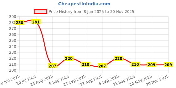 flipkart.com rage gaze Men Slippers rage gaze Price History Graph from 8 Jun 2025 to 30 Nov 2025