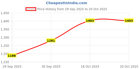 flipkart.com campus RAGE Running Shoes For Men campus Price History Graph from 29 Sep 2025 to 19 Oct 2025