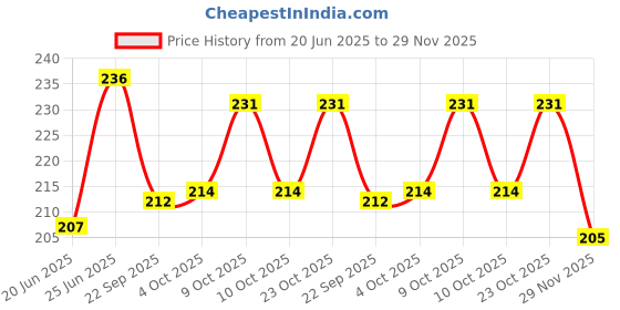 flipkart.com rage-x 12 Color Wooden Dominos Blocks Set, an Educational Toy for Kids, 120 pcs rage-x Price History Graph from 20 Jun 2025 to 29 Nov 2025