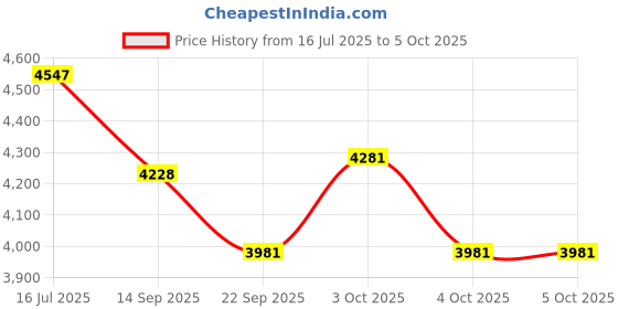 flipkart.com rage-x Fiddlys Newborn to Toddler Rocker Chair with Music and Vibration Function, Adjustable Mode (27231) Rocker and Bouncer rage-x Price History Graph from 16 Jul 2025 to 5 Oct 2025