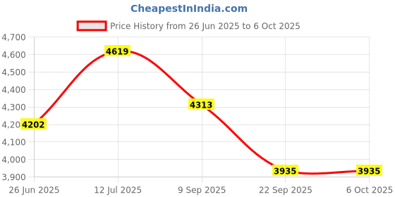 flipkart.com rage-x Fiddlys Newborn to Toddler Rocker Chair with Music and Vibration Function, Adjustable Mode (27232) Rocker and Bouncer rage-x Price History Graph from 26 Jun 2025 to 5 Oct 2025