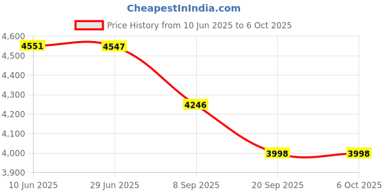 flipkart.com rage-x Newborn to Toddler Rocker Chair with Music and Vibration Function, Rocker and Bouncer rage-x Price History Graph from 10 Jun 2025 to 6 Oct 2025
