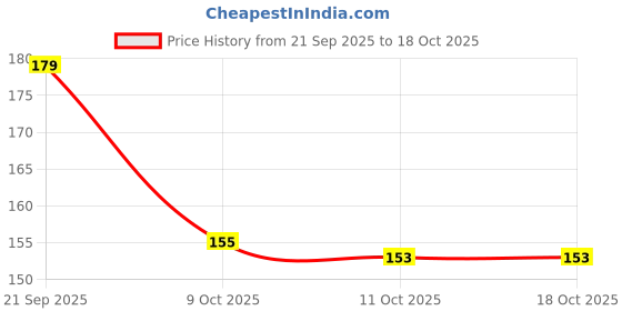 flipkart.com Ragel Striped Men Muffler Price History Graph from 21 Sep 2025 to 17 Oct 2025