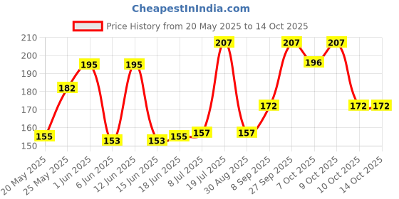 flipkart.com raghav 1 Week Weekly 28 Day Tablet Pill Box Pill Box raghav Price History Graph from 20 May 2025 to 14 Oct 2025