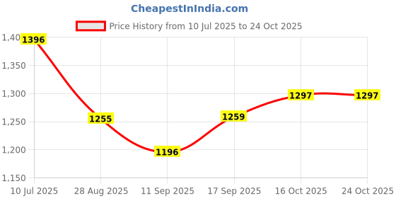 flipkart.com raghav 1.5 L Copper, Stainless Steel Water Jug raghav Price History Graph from 10 Jul 2025 to 22 Oct 2025
