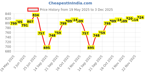 flipkart.com raghav 1.6 L Copper, Steel Water Jug raghav Price History Graph from 19 May 2025 to 3 Dec 2025