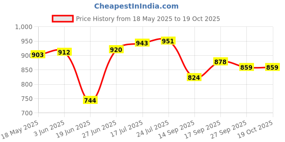 flipkart.com raghav 1.6 L Copper, Steel Water Jug raghav Price History Graph from 18 May 2025 to 19 Oct 2025