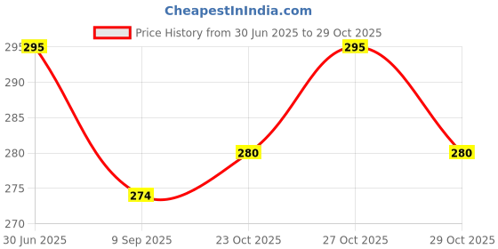 flipkart.com raghav associates bagpipe reed Reed raghav associates Price History Graph from 30 Jun 2025 to 27 Oct 2025