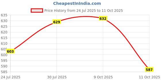 flipkart.com raghav associates chimta white color Chimta Instrument raghav associates Price History Graph from 24 Jul 2025 to 11 Oct 2025