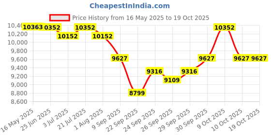 flipkart.com raghav associates euphonium 01 Euphonium raghav associates Price History Graph from 16 May 2025 to 18 Oct 2025