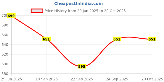 flipkart.com raghav associates Mouthpiece Set raghav associates Price History Graph from 29 Jun 2025 to 20 Oct 2025