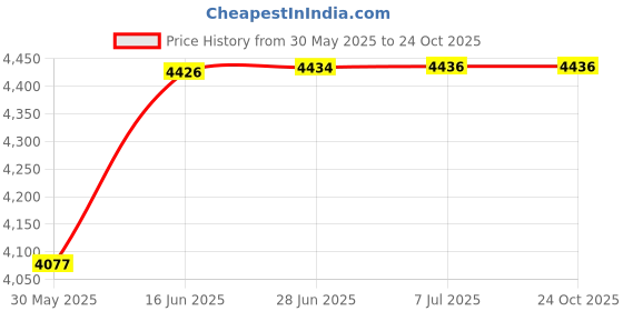 flipkart.com raghav associates pocket trumpet brass Bb Trumpet raghav associates Price History Graph from 30 May 2025 to 23 Oct 2025