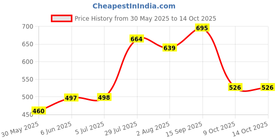 flipkart.com raghav associates tasha 002 Daf Instrument raghav associates Price History Graph from 30 May 2025 to 13 Oct 2025