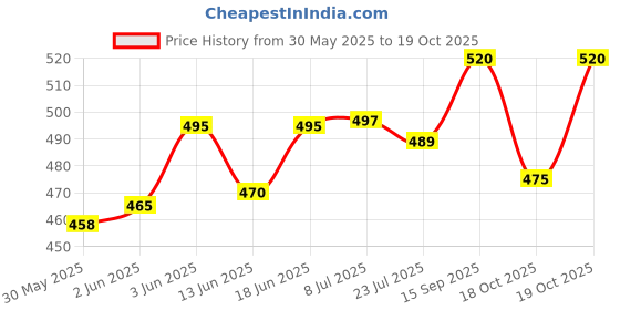 flipkart.com raghav associates tasha 004 Daf Instrument raghav associates Price History Graph from 30 May 2025 to 18 Oct 2025