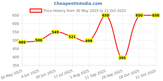 flipkart.com raghav associates tasha steel 11(10x4) inch with belt and stick Daf Instrument raghav associates Price History Graph from 30 May 2025 to 20 Oct 2025