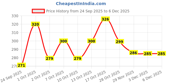 flipkart.com raghav emporium Pack of 6 Bone China premium Ceramic multicolor Pari CUPS set raghav emporium Price History Graph from 24 Sep 2025 to 5 Dec 2025
