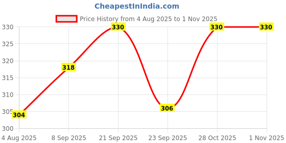 flipkart.com raghav emporium Pack of 6 Ceramic kulia handle premium kulhad with handle raghav emporium Price History Graph from 4 Aug 2025 to 30 Oct 2025