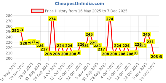 flipkart.com raghav emporium Pack of 6 Ceramic Pack of 6 Ceramic black shine abstract tea/coffee cups (Black) raghav emporium Price History Graph from 16 May 2025 to 7 Dec 2025
