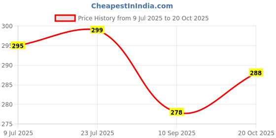 flipkart.com raghav emporium Pack of 6 Ceramic Premium 01 lauster design cup set raghav emporium Price History Graph from 9 Jul 2025 to 20 Oct 2025