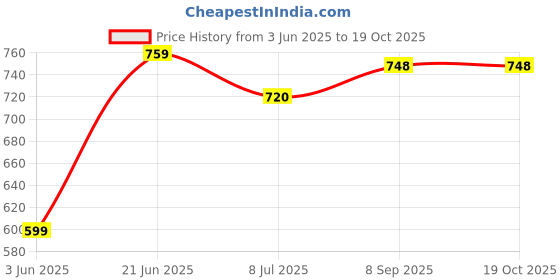 flipkart.com raghav enterprises 37 Keys Piano with Microphone USB Power Cable, Sound Recording Function Keyboard raghav enterprises Price History Graph from 3 Jun 2025 to 19 Oct 2025