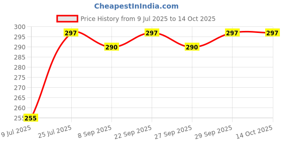 flipkart.com raghav enterprises Analog Black Clock raghav enterprises Price History Graph from 9 Jul 2025 to 14 Oct 2025