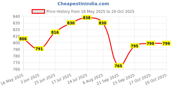 flipkart.com raghav industries 1.6 L Copper, Steel Water Jug raghav industries Price History Graph from 16 May 2025 to 20 Oct 2025