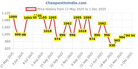 flipkart.com raghav industries SS Jug Glass set Volume- Jug 1.5 Ltr With Two Glasses 300ml Jug Glass Set raghav industries Price History Graph from 17 May 2025 to 1 Dec 2025