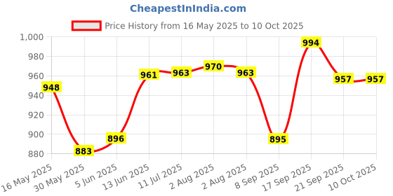 flipkart.com raghav INSIDE COPPER LAYER COATED WITH STEEL, 1600 ML COPPER JUG With One Glass 300ml Jug Glass Set raghav Price History Graph from 16 May 2025 to 10 Oct 2025