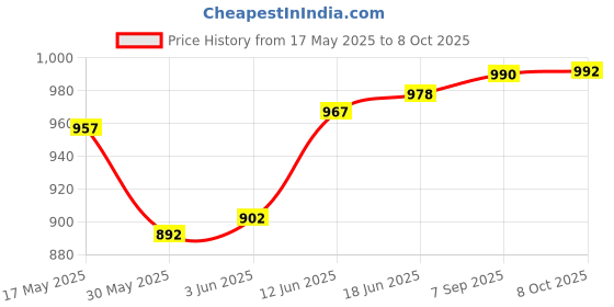 flipkart.com raghav LEMON SET OF 3 PCS Jug Glass Set raghav Price History Graph from 17 May 2025 to 8 Oct 2025