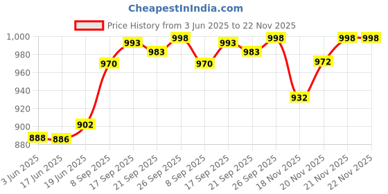 flipkart.com RAGHAV Pure Steel Copper Designed Jug Pitcher with Lid, Storage & Serving Water, Beneficial for Health,Copper and Steel Volume- Jug 1600 ML With Two Glasses 300ml Jug Glass Set Price History Graph from 3 Jun 2025 to 21 Nov 2025