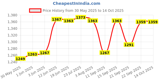 flipkart.com raghav Pure Steel Copper Designed Jug Volume- Jug 1600 ML With 4 Glasses 300ml Each Jug Glass Set raghav Price History Graph from 30 May 2025 to 13 Oct 2025